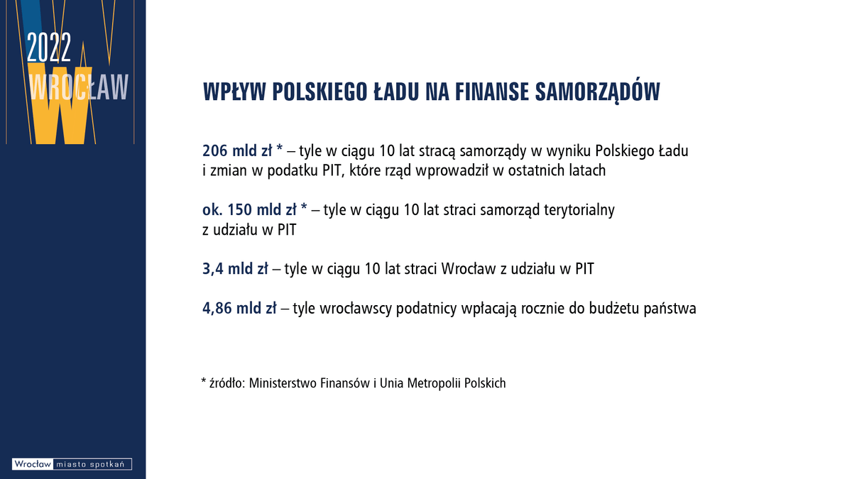 Budżet Wrocławia 2022