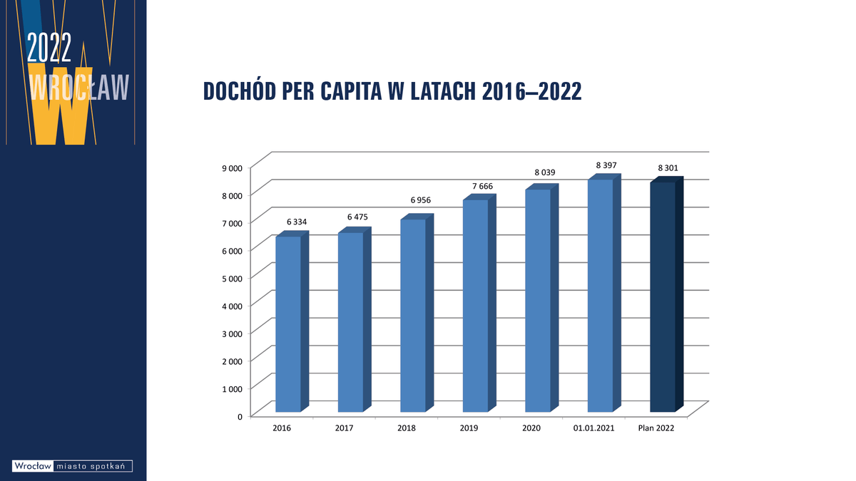 Budżet Wrocławia 2022