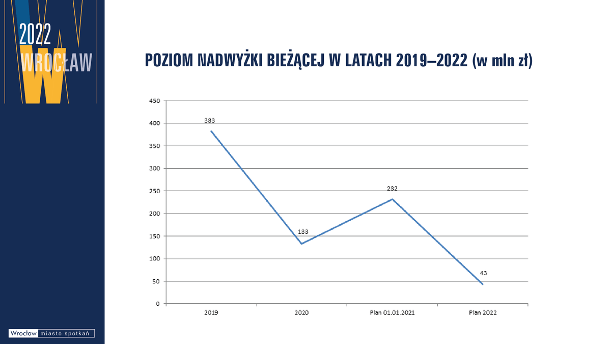 Budżet Wrocławia 2022