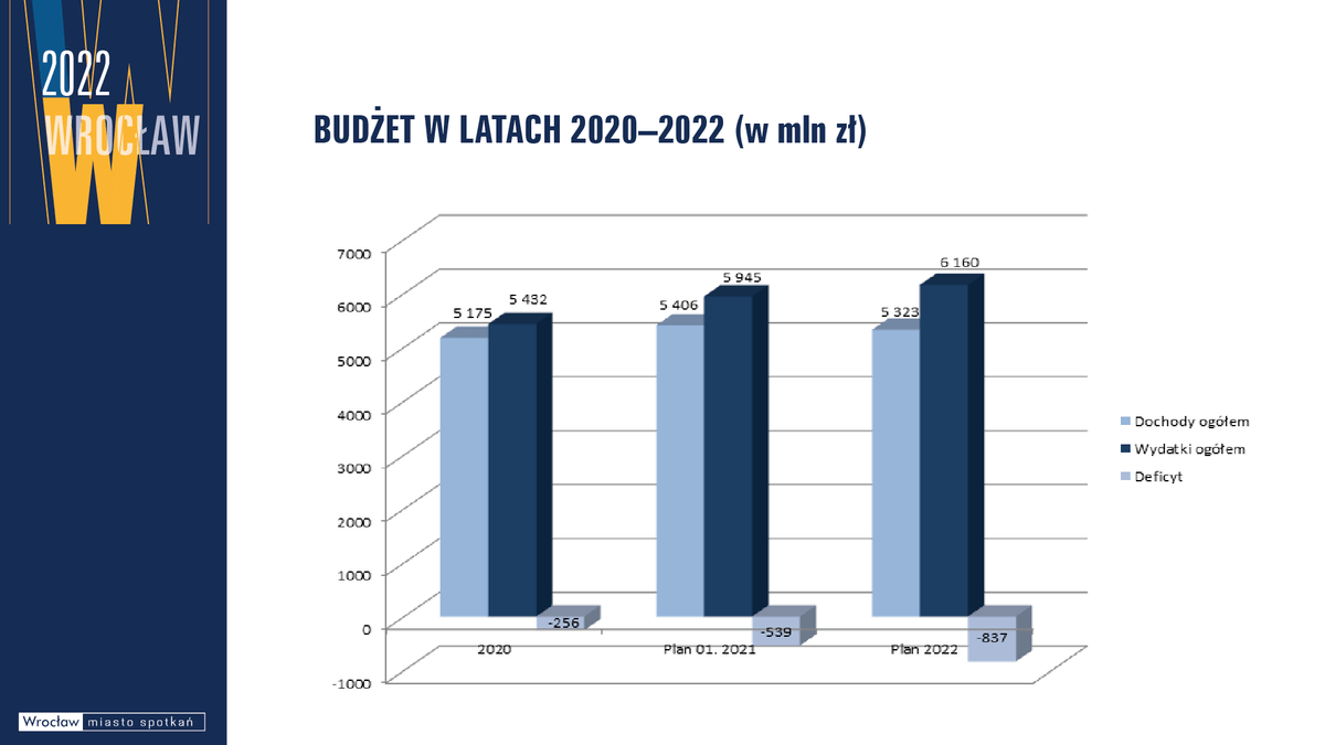 Budżet Wrocławia 2022