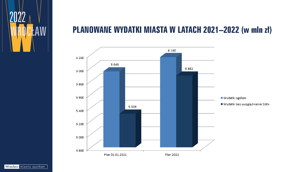 Budżet Wrocławia 2022