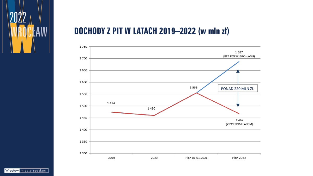 Budżet Wrocławia 2022