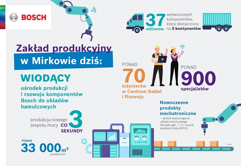 Bosch Mirków koło Wrocławia