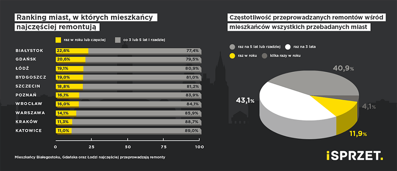 Usługi remontowo-wykończeniowe we Wrocławiu. Jak często remontować mieszkanie?