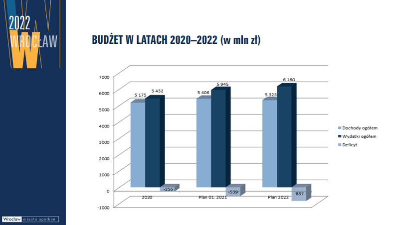 Budżet Wrocławia 2020-2022 w mln zł