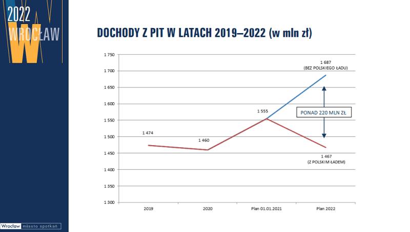 Dochody z PIT w latach 2019-2022