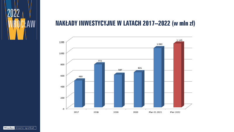 Nakłady inwestycyjne w latach 2017-2022