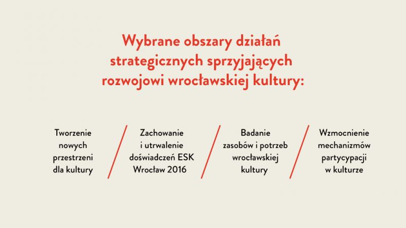 Wybrane obszary działań strategicznych sprzyjających rozwojowi wrocławskiej kultury. Infografika