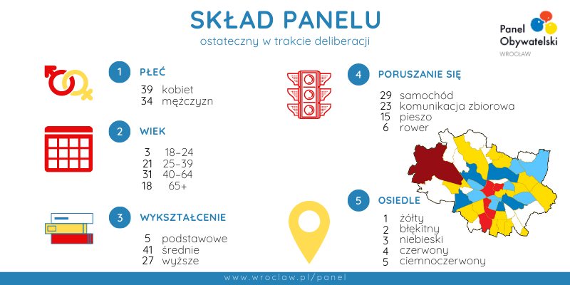 skład Panelu ostateczny
