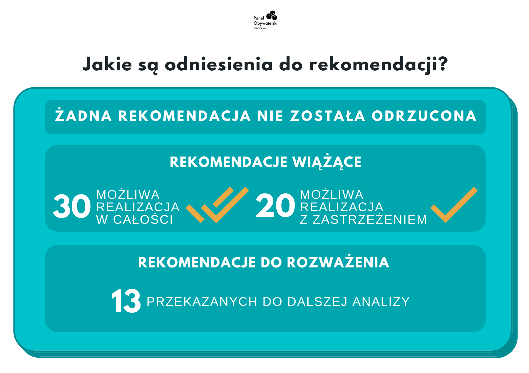 odniesienia do rekomendacji Panelu Obywatelskiego, infografika
