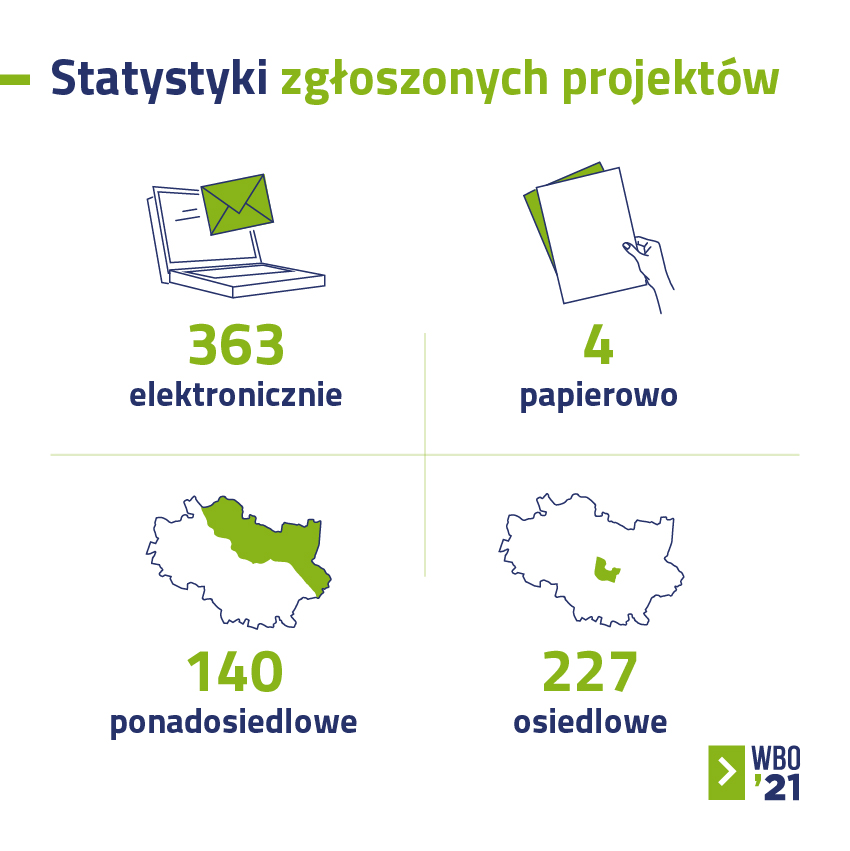 WBO 2021 statystyki zgłoszonych projektów