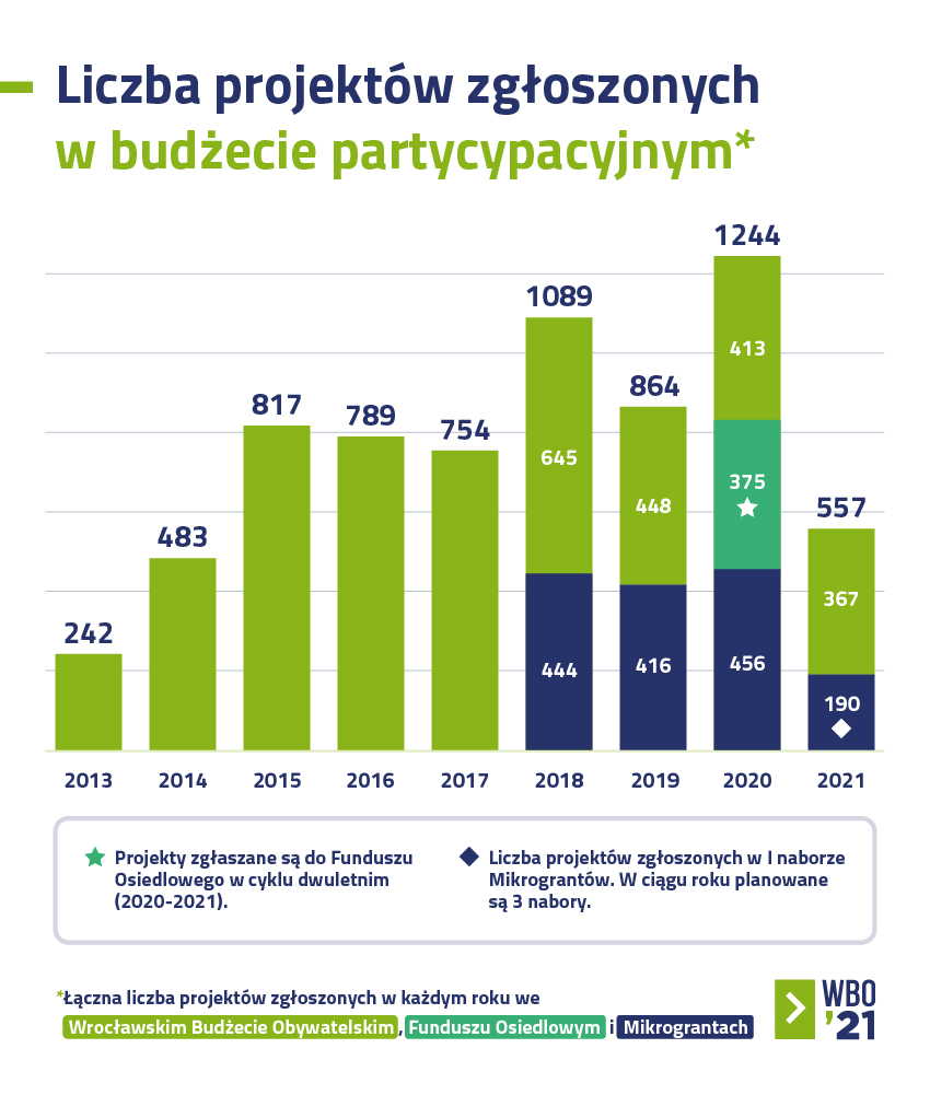 liczba projektów zgłoszonych w budżecie partycypacyjnym 2013-2021
