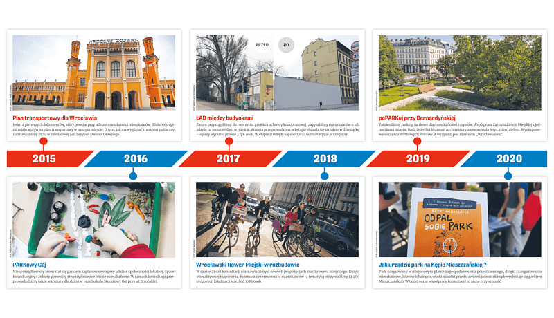 przykładowe konsultacje społeczne w latach 2015-2020