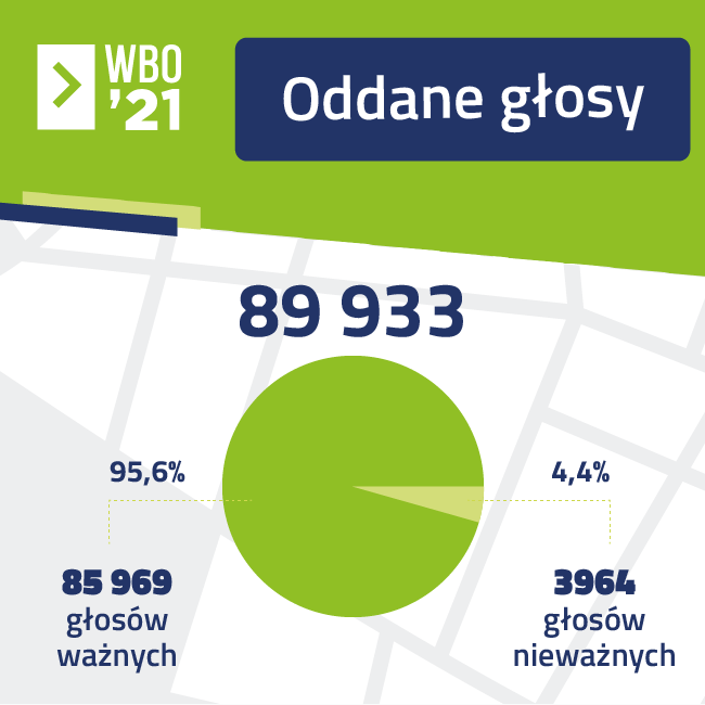 WBO 2021, liczba oddanych głosów