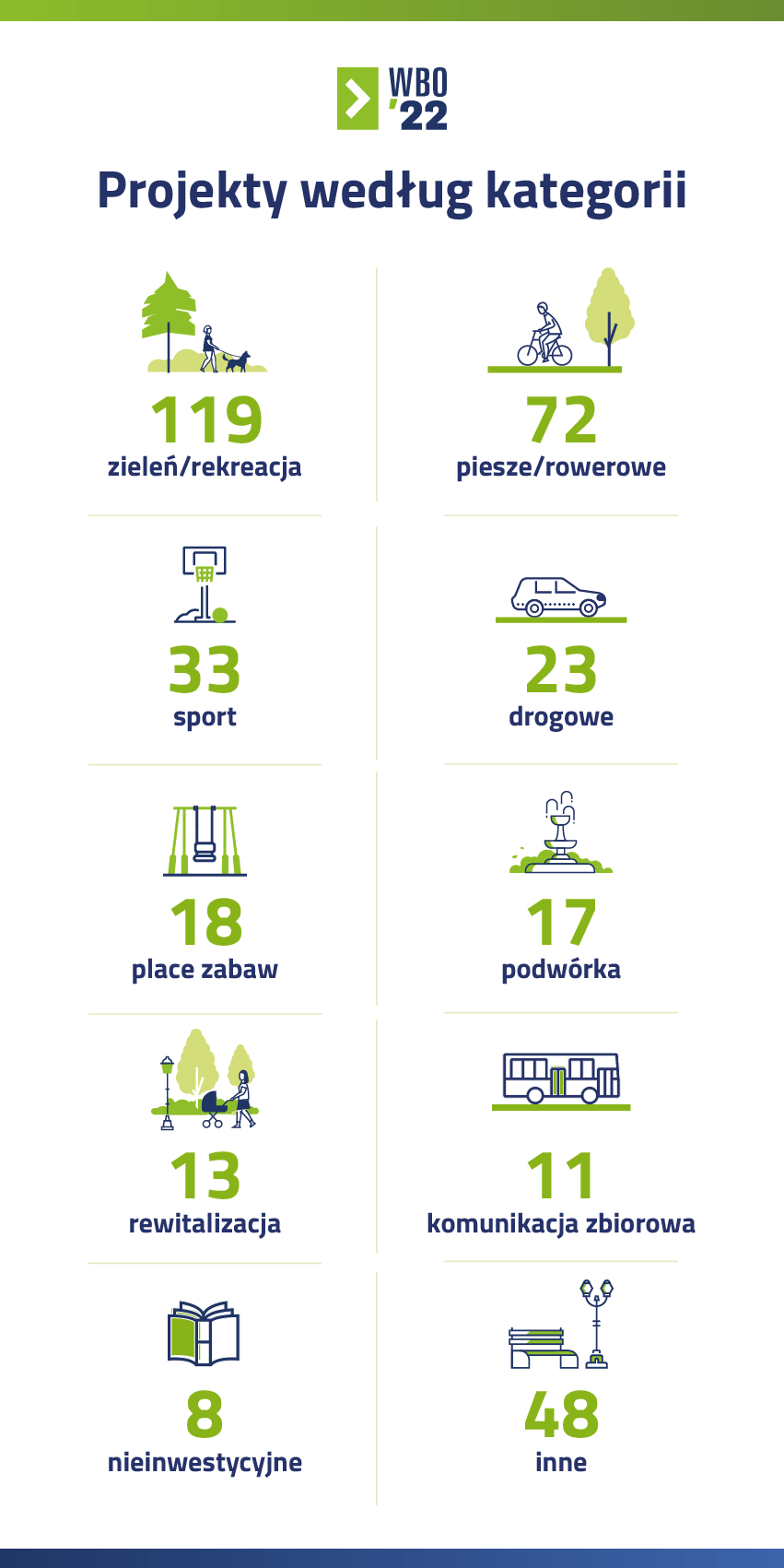 WBO 2022 zgłoszone projekty kategorie - infografika