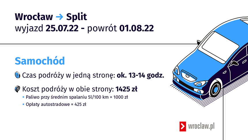 Koszty przejazdu do Chorwacji samochodem. 